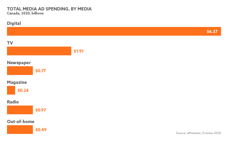 Chart displaying total media ad spending, by media type. Canada, 2020. Digital $6.37B, TV $1.91B, Newspaper $0.77B, Magazine $0.24B, Radio $0.97B, Out-of-home $0.49B. Source eMarketer, October 2020.