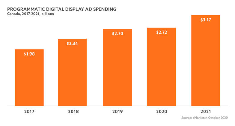 Chart displaying Programmatic Digital Display Ad Spending, Canada, 2017-2021, billions. 2017 $1.98B, 2018 $2.34B, 2019 $2.70B, 2020 $2.72B, 2021 $3.17B. Source eMarketer, October 2020.