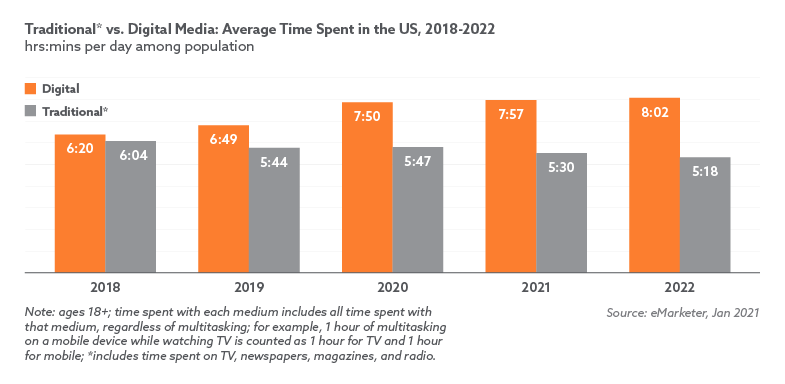 Traditional vs. Digital Media:Average Time Spent in the US Chart