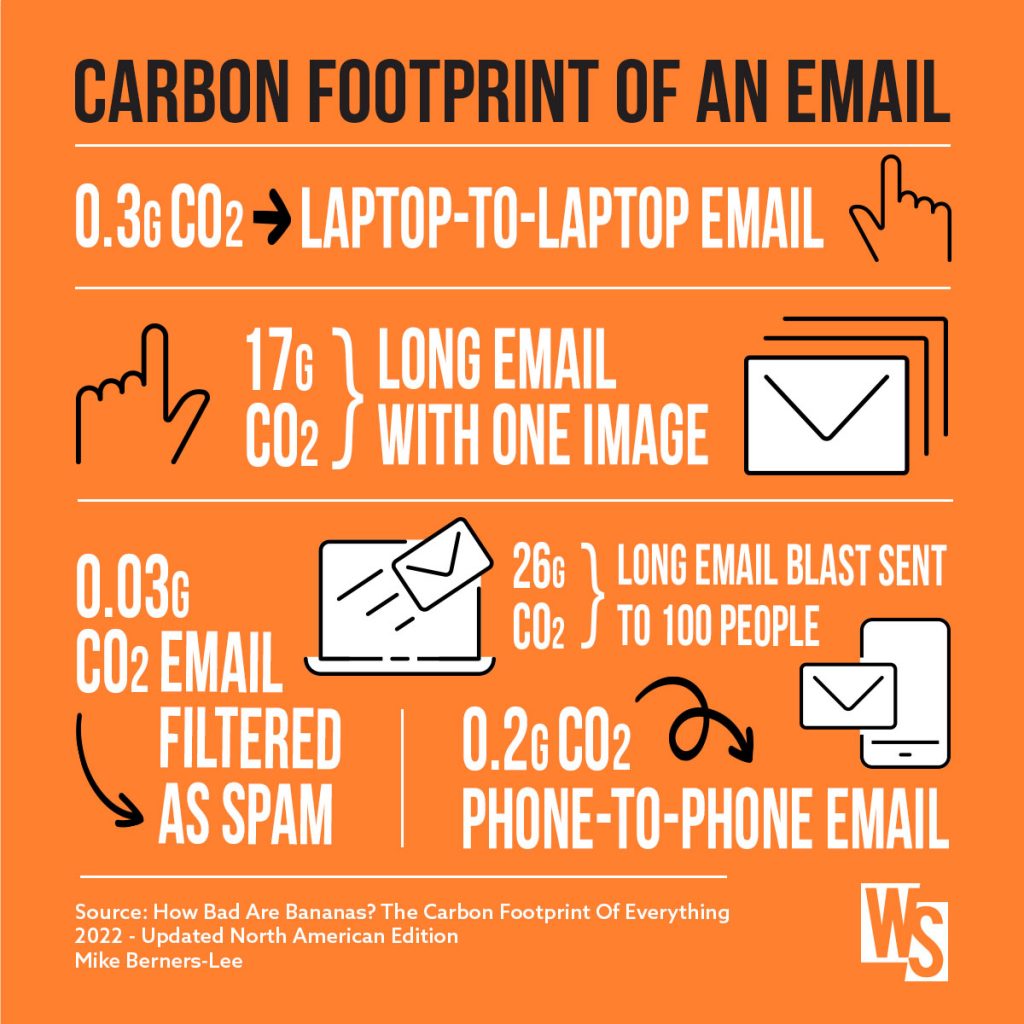 Carbon footprint of an email infographic 