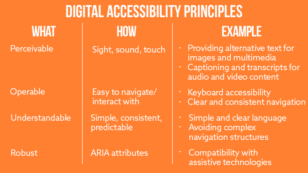 Digital accessibility principles

Perceivable (sight, sound, touch)

1. Providing alternative text for images and multimedia
2. Captioning and transcripts for audio and video content

Operable (easy to navigate/interact with)

1. Keyboard accessibility
2. Clear and consistent navigation

Understandable (simple, consistent, predictable)

1. Simple and clear language
2. Avoiding complex navigation structures

Robust (ARIA attributes) 

1. Compatibility with assistive technologies
